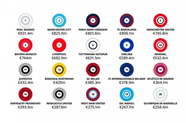 Самые богатые клубы мира заработали 10.5 миллиардов евро. На первом месте «Реал»